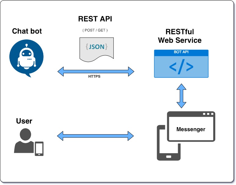 Chatbot diagram